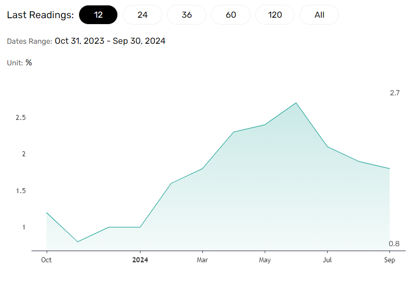 US producer prices soften.