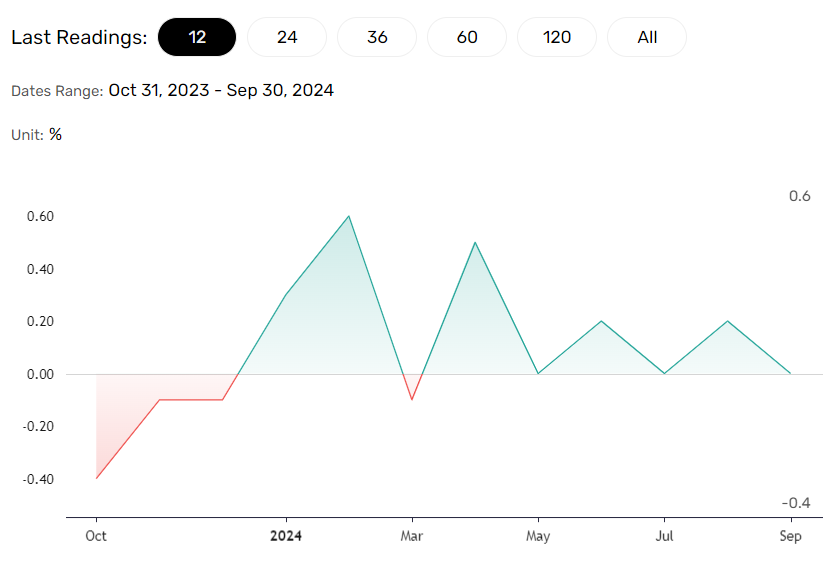 US producer prices stagnate.