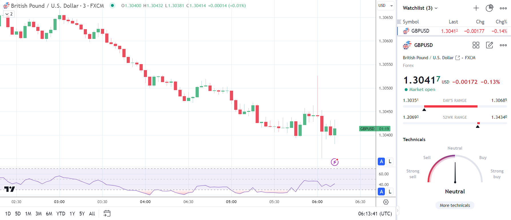 GBP/USD dips on UK labor market data.