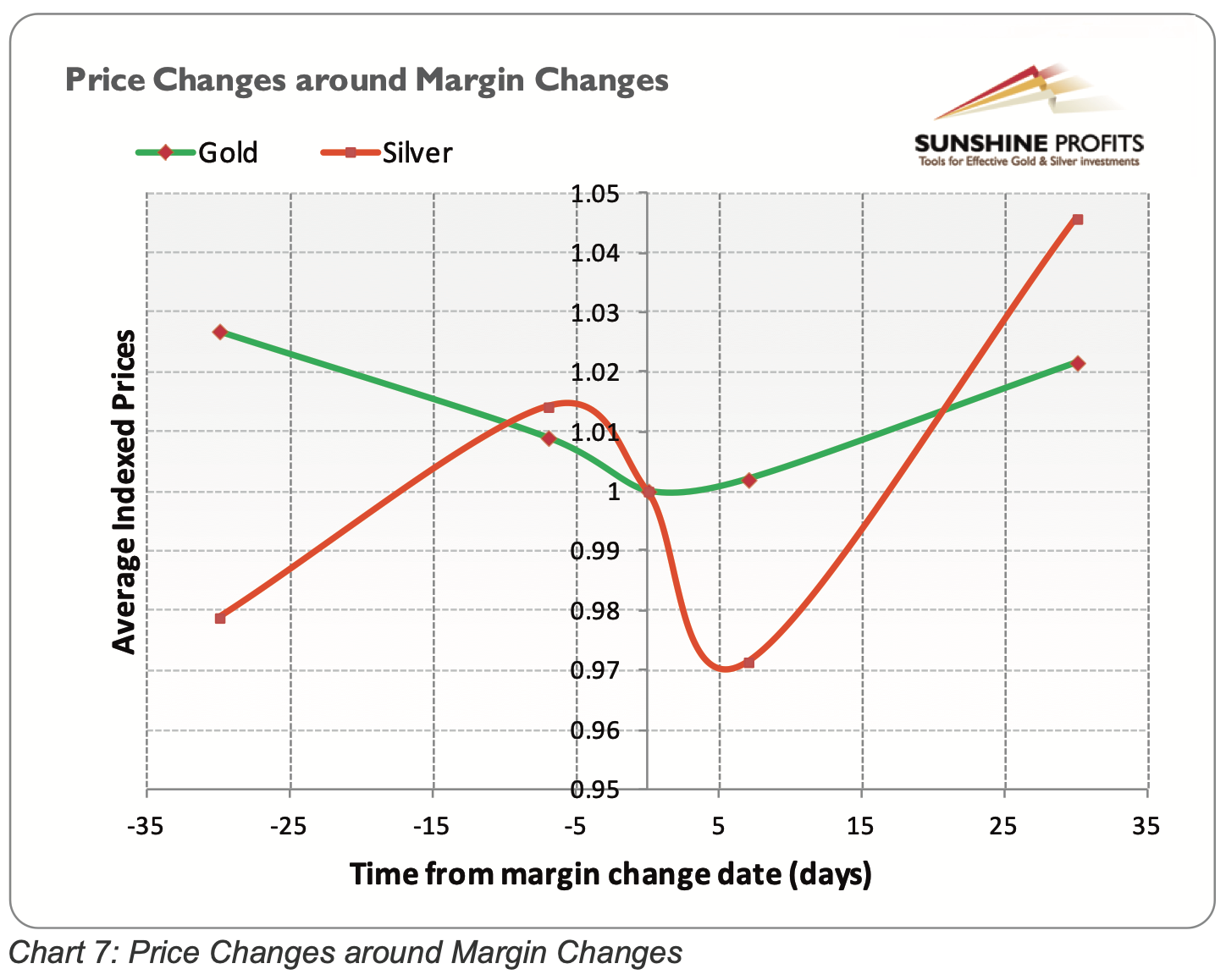 A graph showing the price changesDescription automatically generated