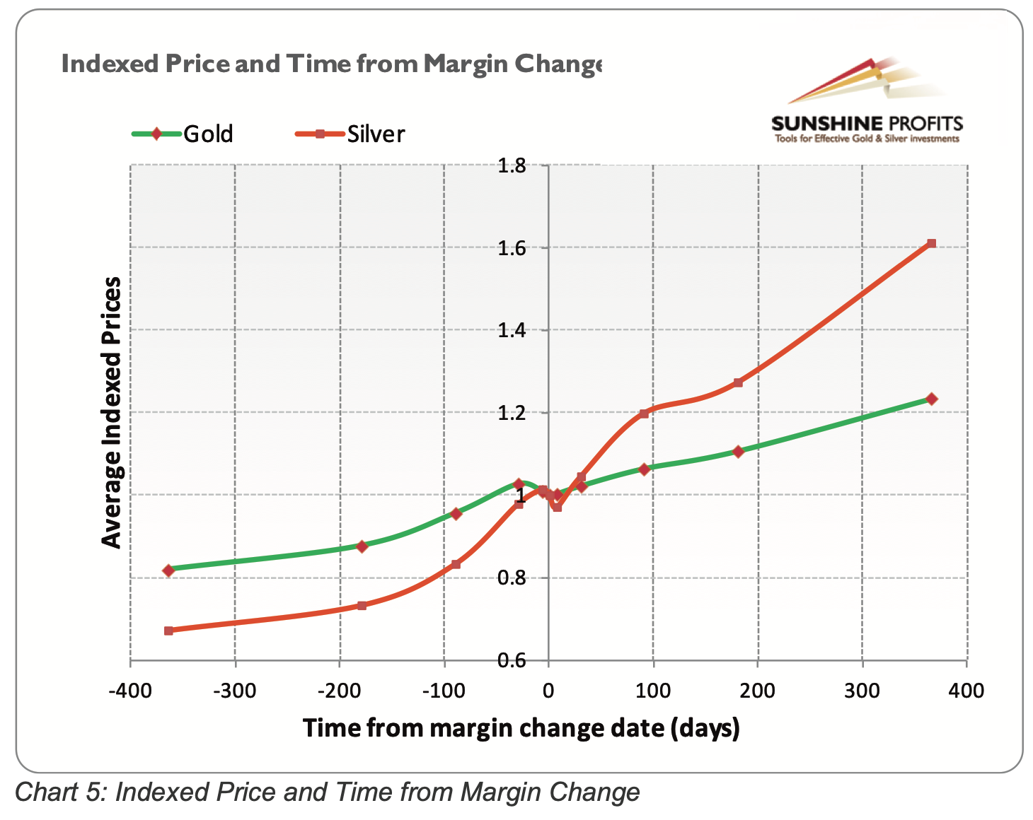 A graph showing the price of gold and silverDescription automatically generated