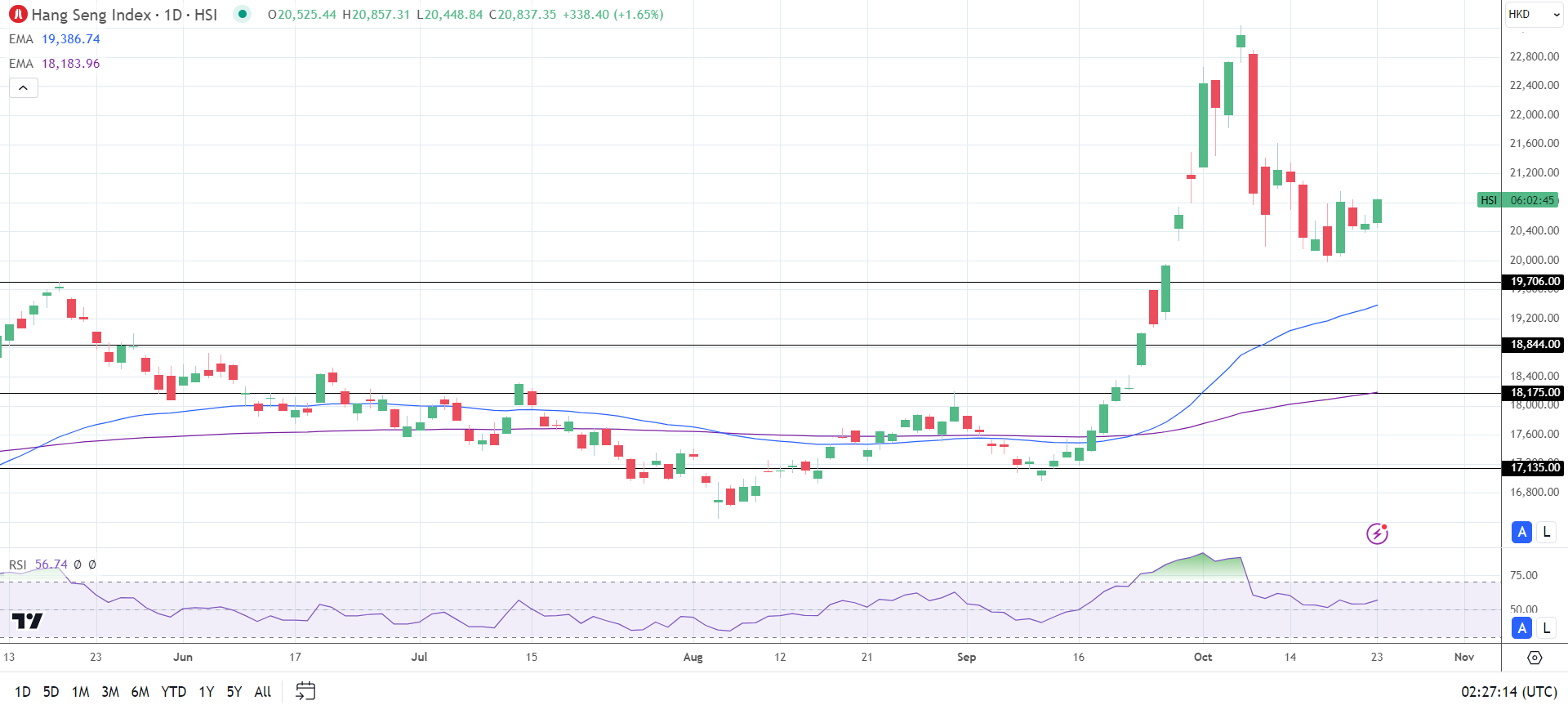 Hang Seng Index ignores US Treasury Yields.