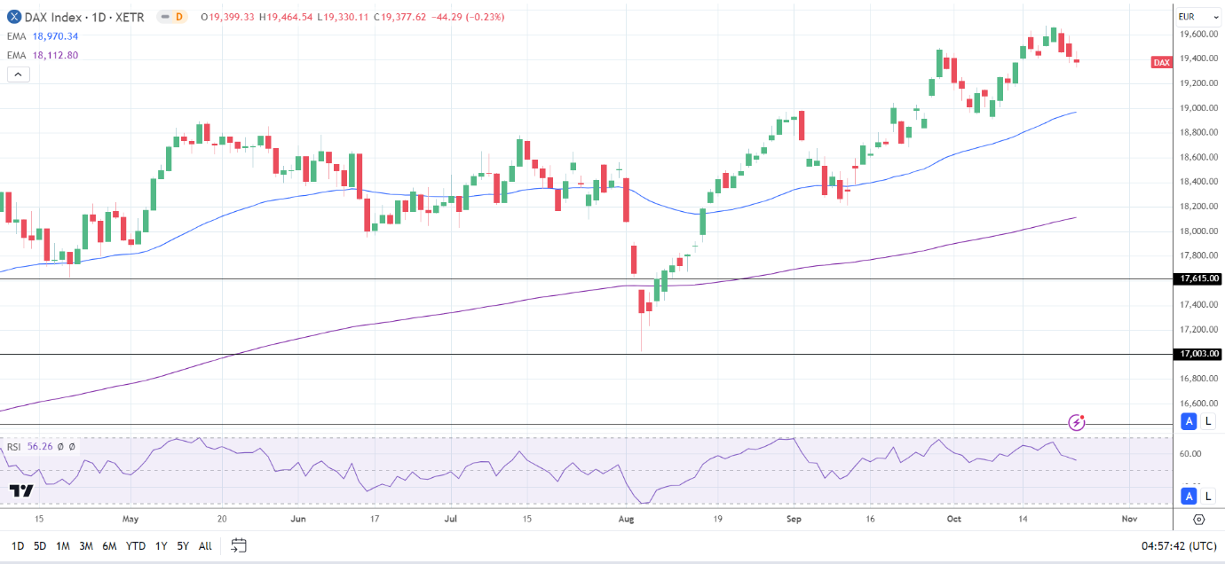 DAX Daily Chart sends bullish price signals.