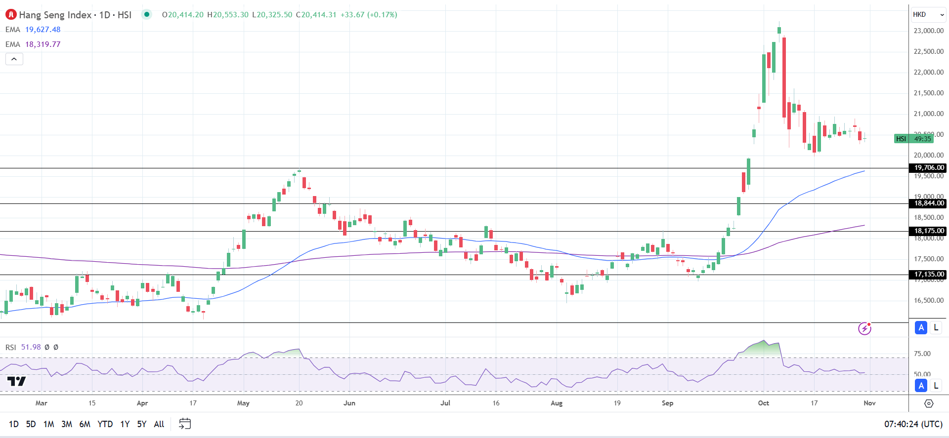 Hang Seng Sees modest gains on Thursday morning