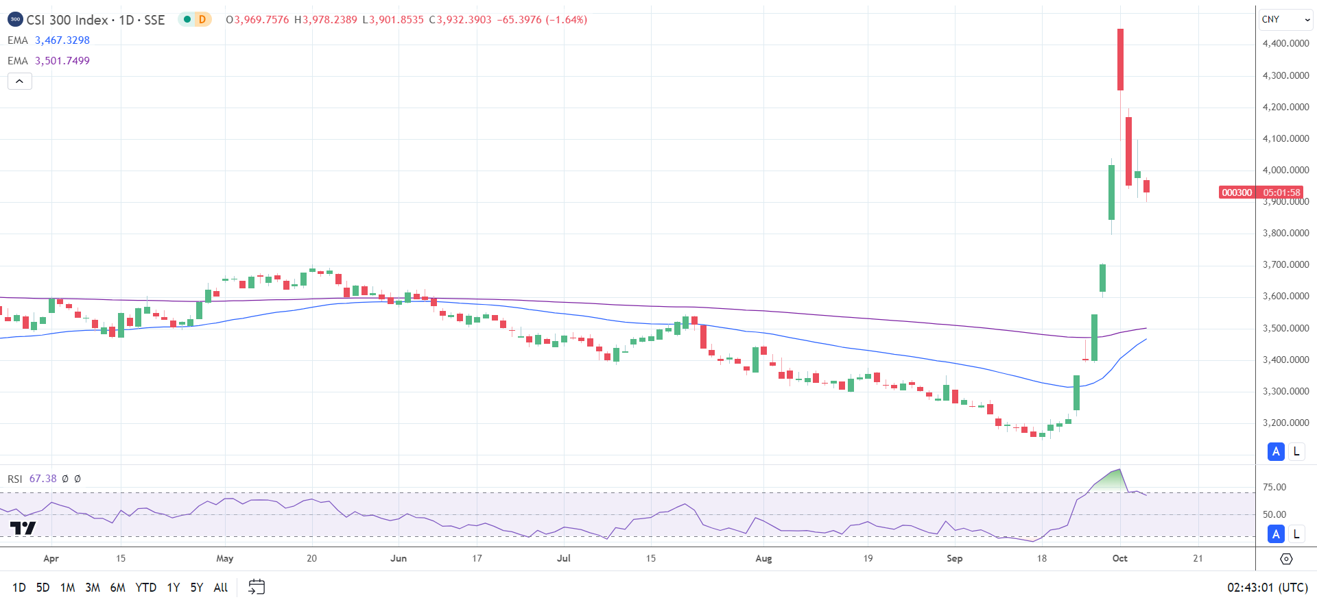 CSI 300 trends lower.