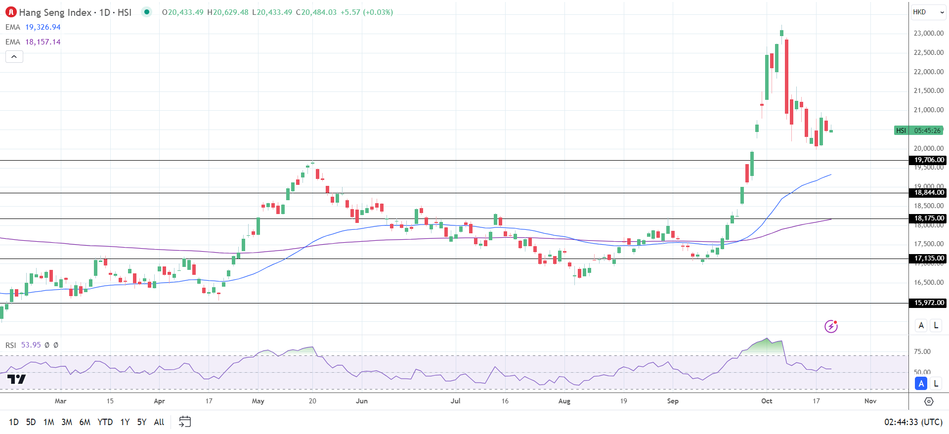 Hang Seng Index holds onto minor gains.