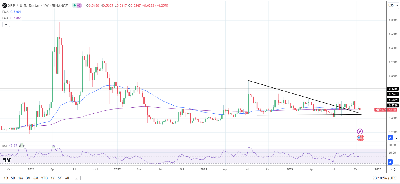 Weekly Chart sends bearish price signals.