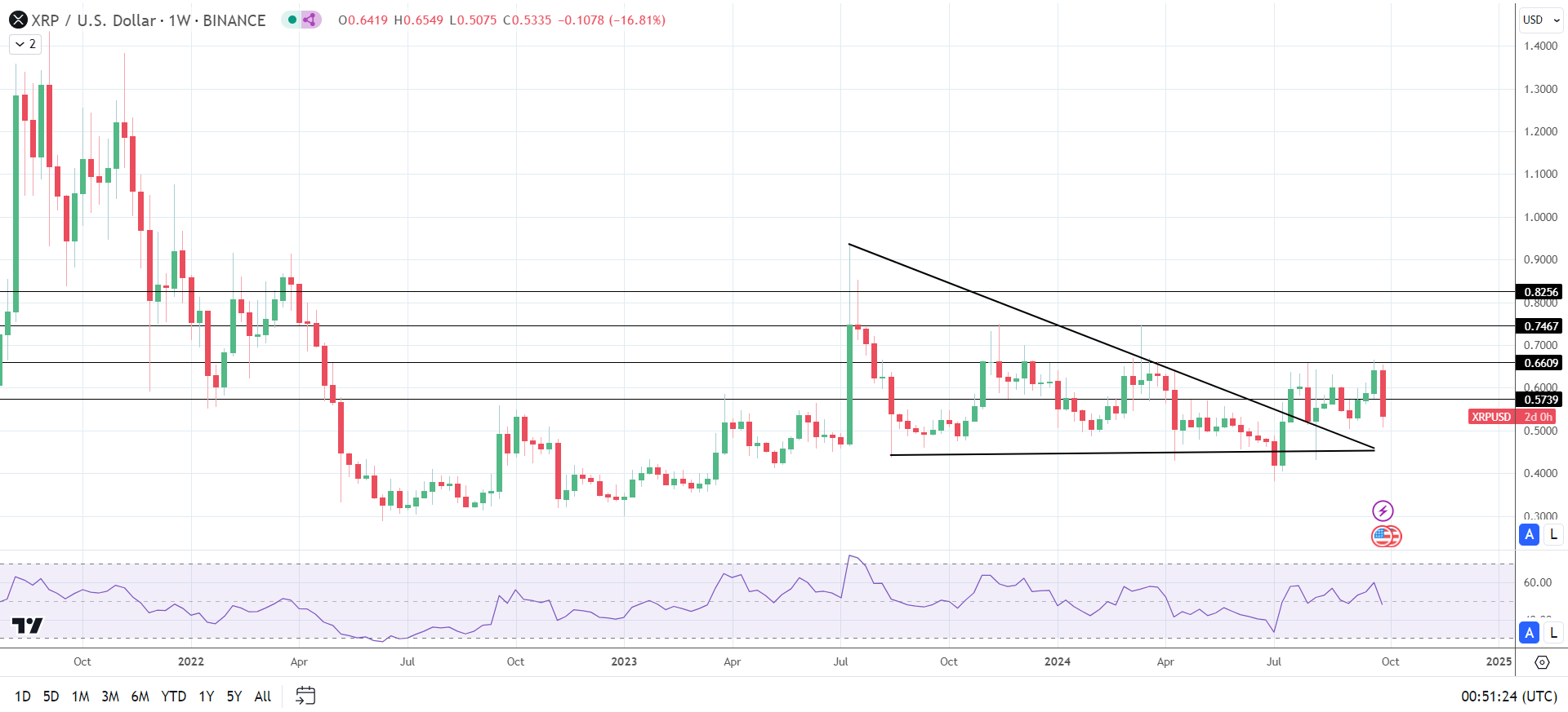 XRP tumbles on SEC Notice of Appeal