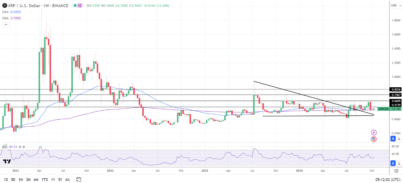 XRP Weekly Chart sends bullish longer-term price signals.