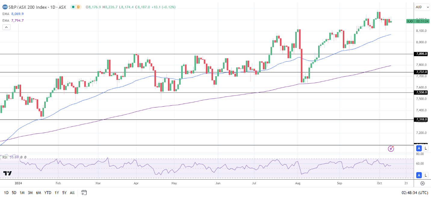 ASX 200 advances on banking and tech stock gains.