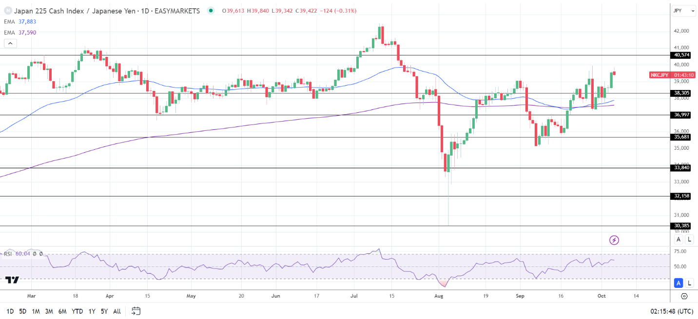 Nikkei Index rallies on Monday.