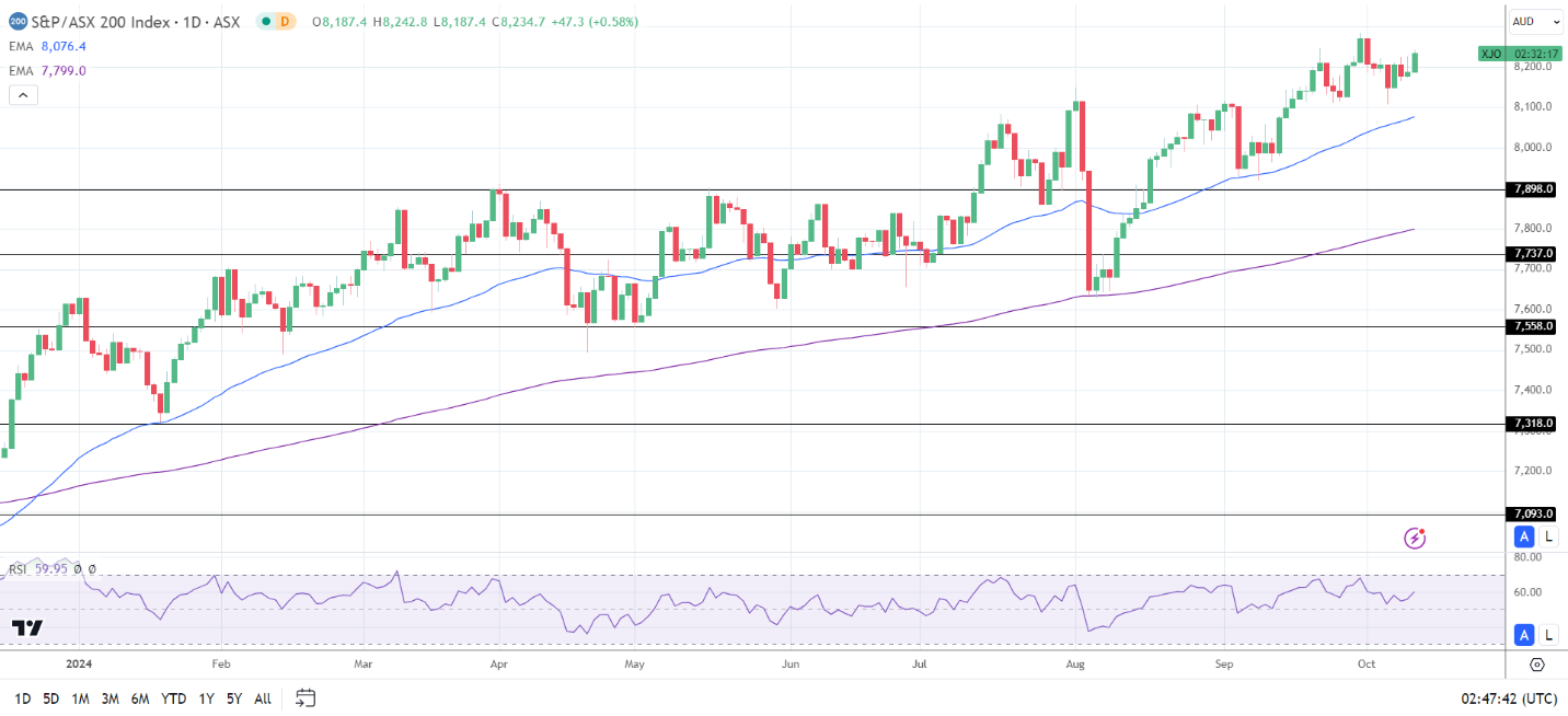 ASX 200 sees broad-based sector gains.