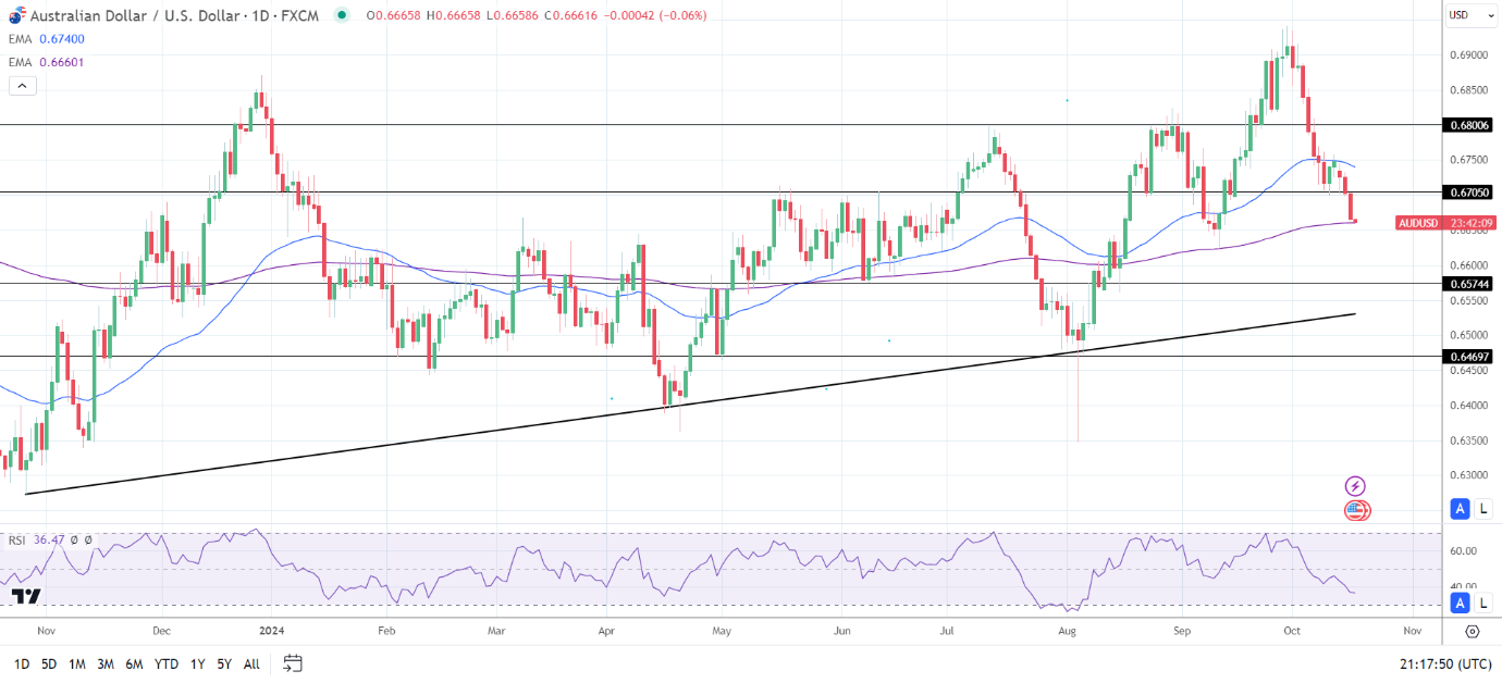 AUD/USD Daily Chart sends bullish near-term price signals.