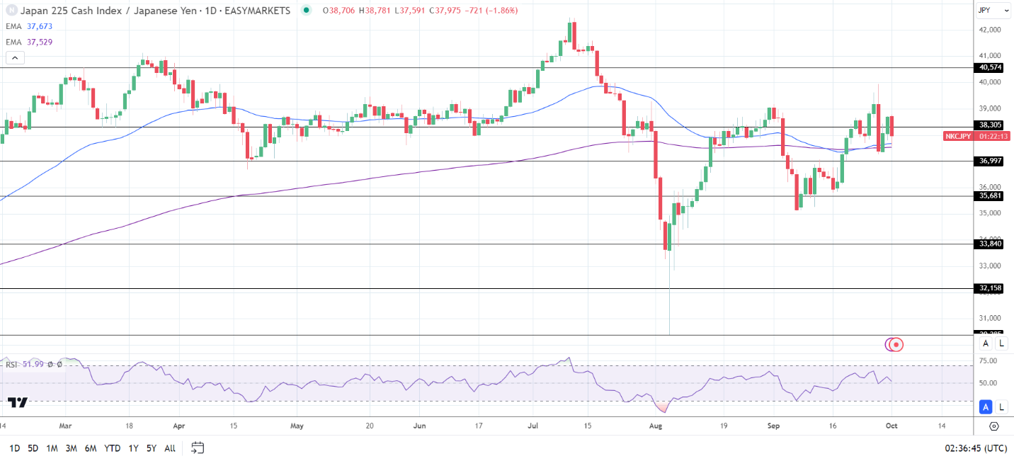 Nikkei falls on geopolitical tensions.