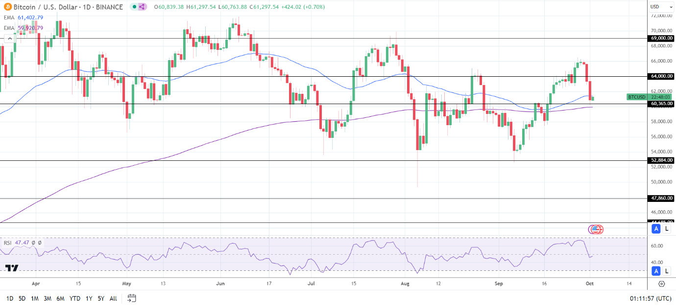 BTC Daily Chart sends bearish near-term price signals.