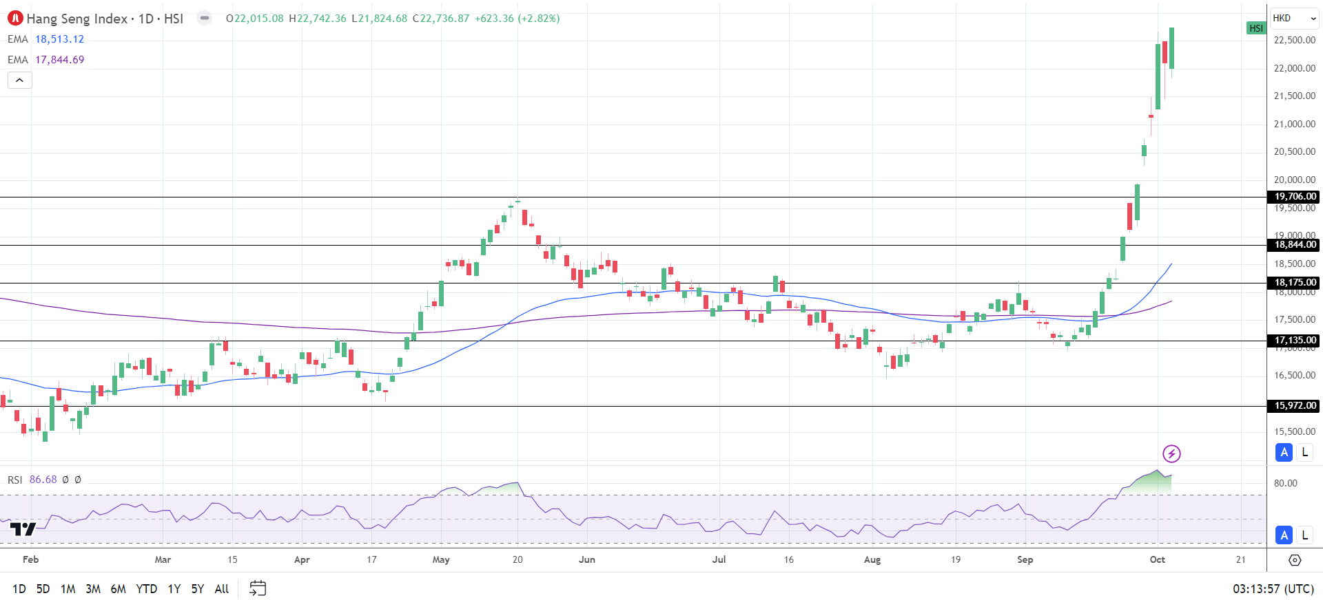 Hang Seng Index rallies on stimulus moves.