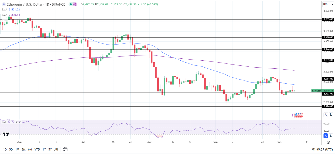 ETH Daily Chart sends bearish price signals.