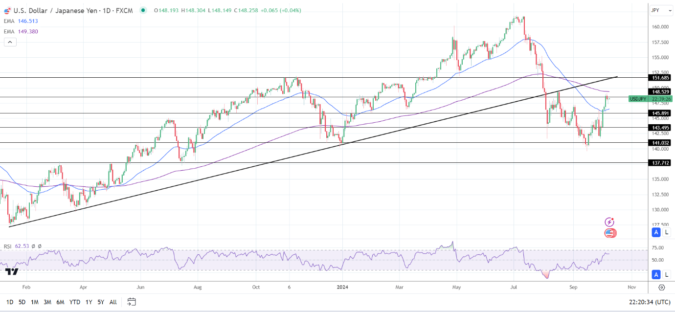 USD/JPY Daily chart sends bullish near-term price signals.