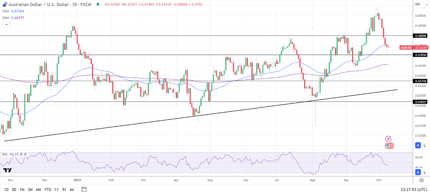 AUD/USD Daily Chart sends bearish near-term price signals.