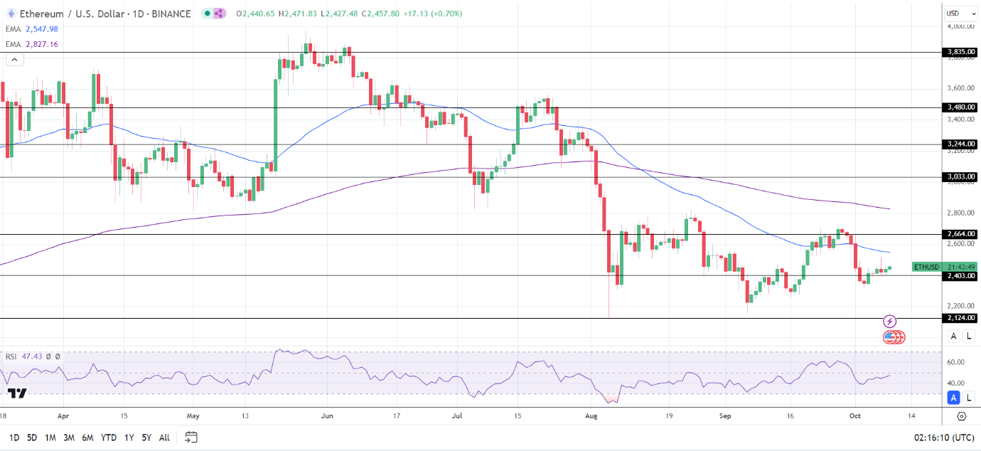 ETH Daily Chart sends bearish price signals.