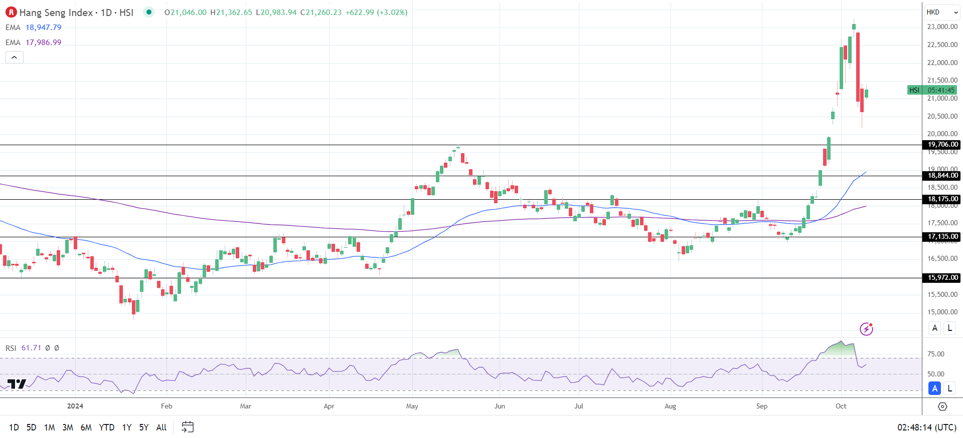 Hang Seng Index in recovery.