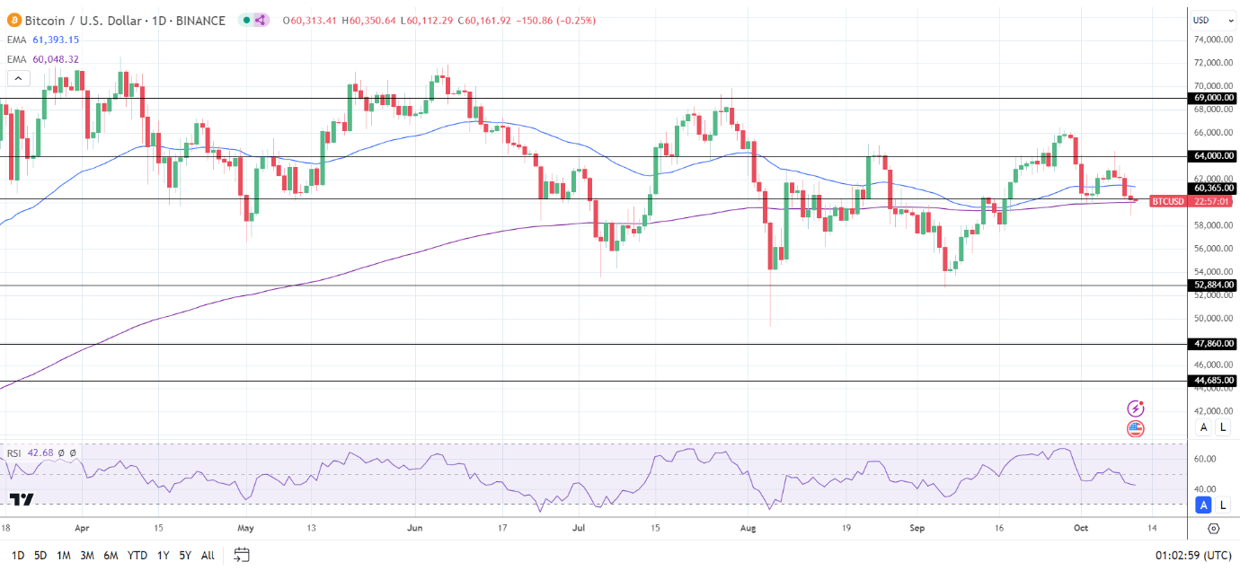 BTC Daily Chart sends bearish near-term price signals.