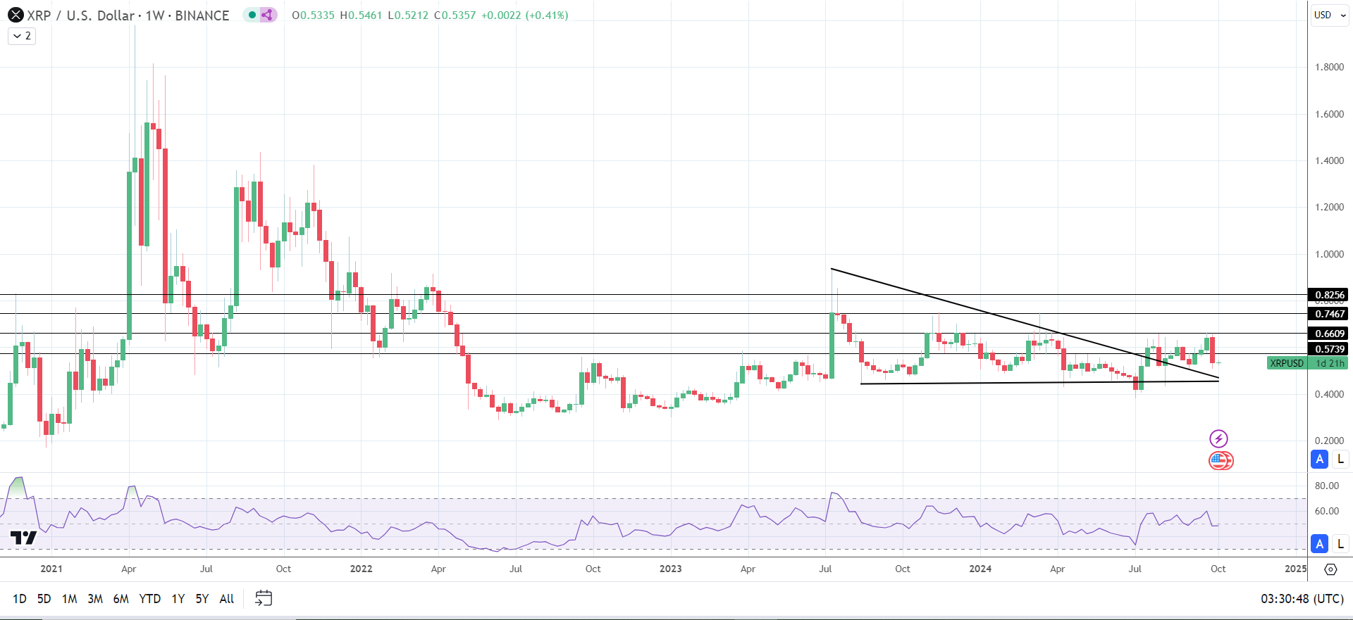 XRP advances on Cross-Appeal news.