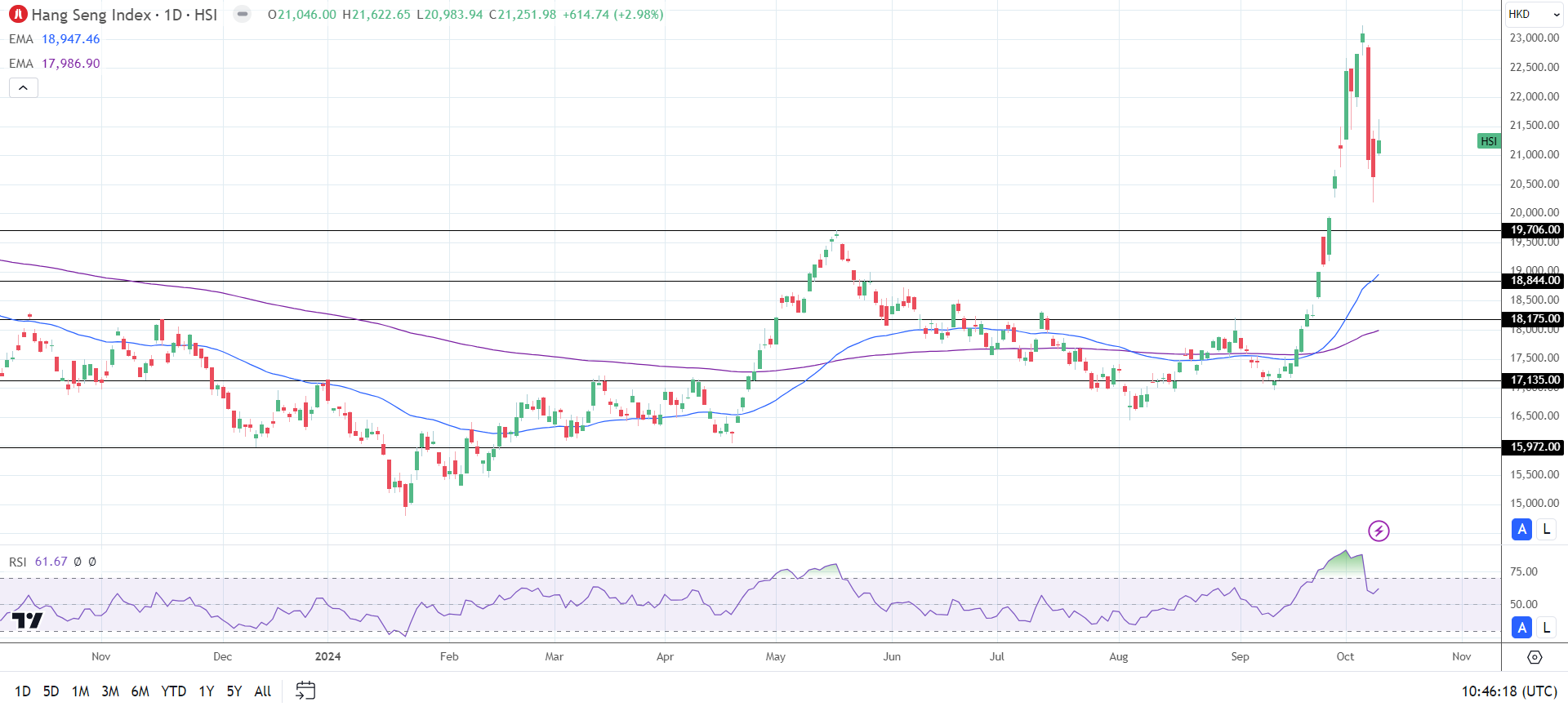 Hang Seng Index tumbles on China stimulus news.