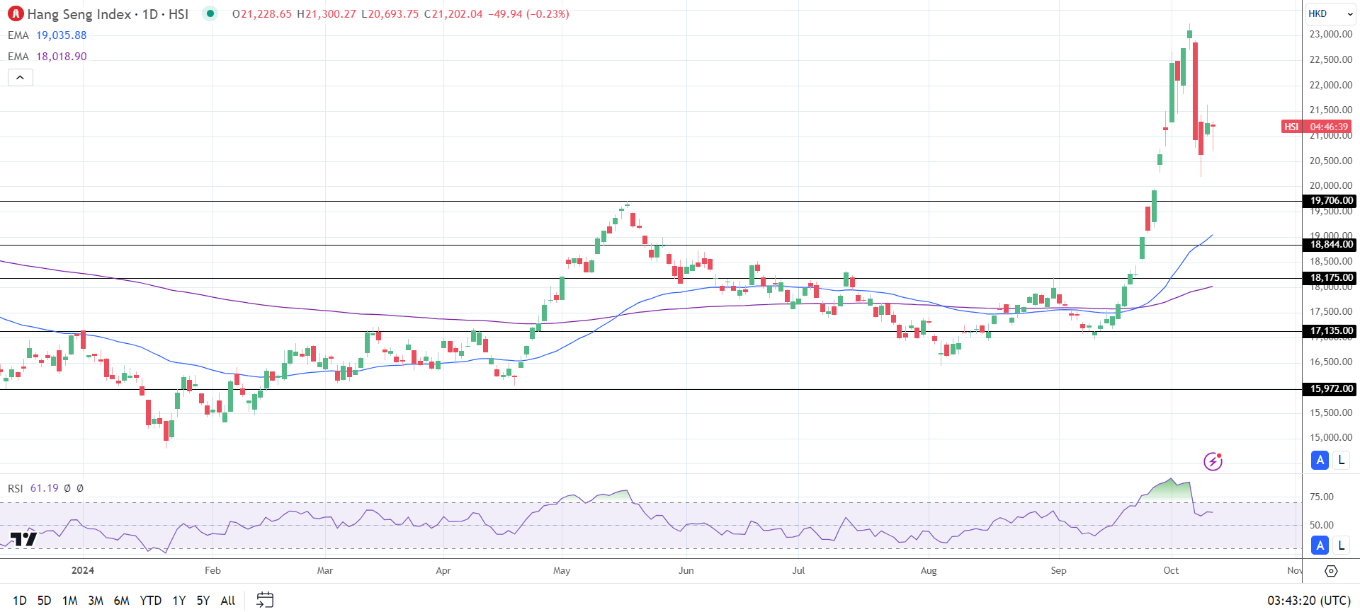 Hang Seng Index slips.