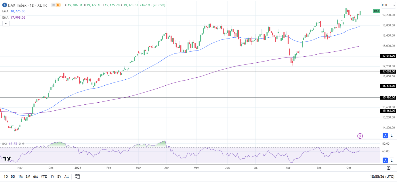 DAX Daily Chart sends bullish price signals.