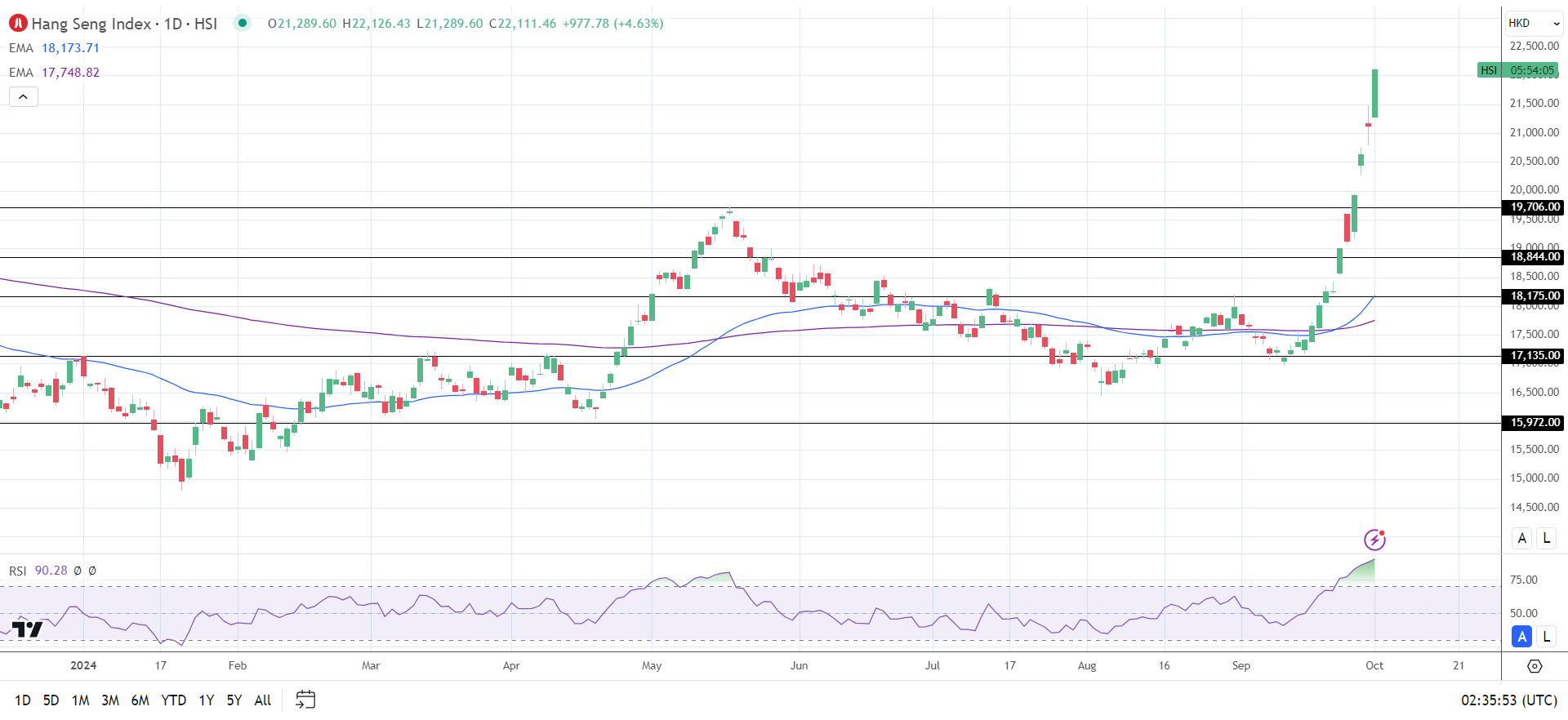 Hang Seng Index on the move.