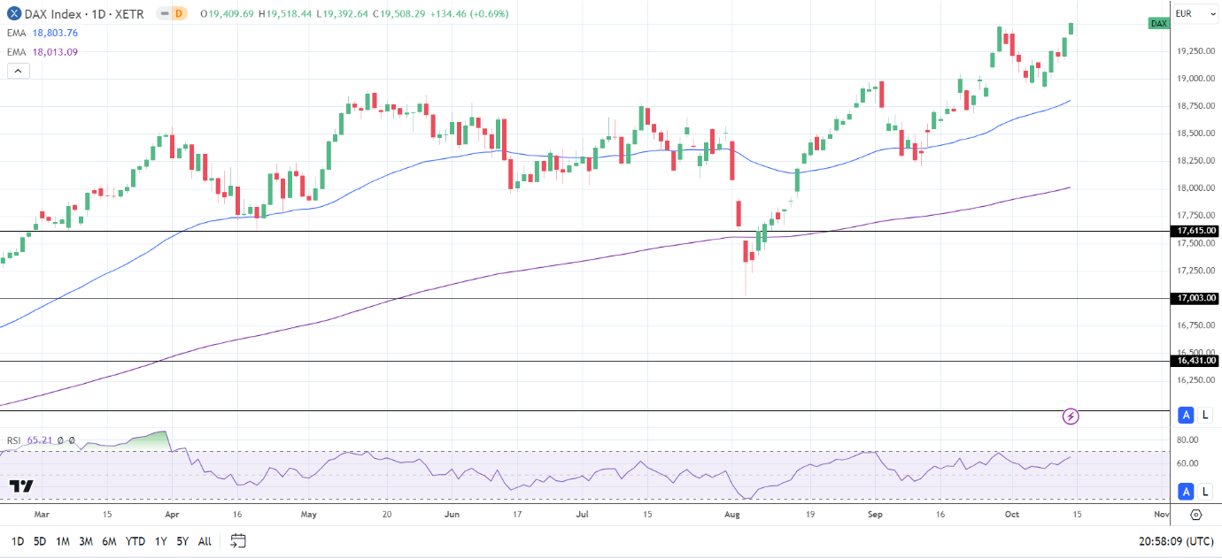 DAX Daily Chart sends bullish price signals.