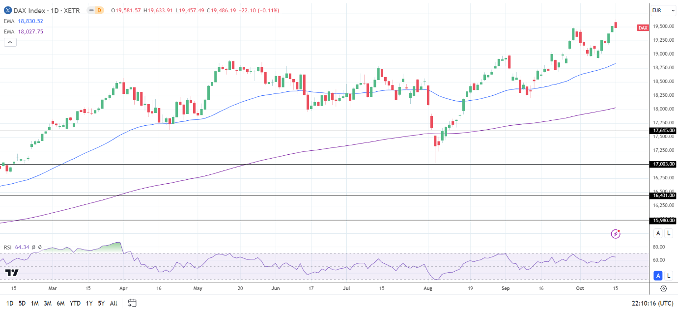 DAX Daily Chart sends bullish price signals.