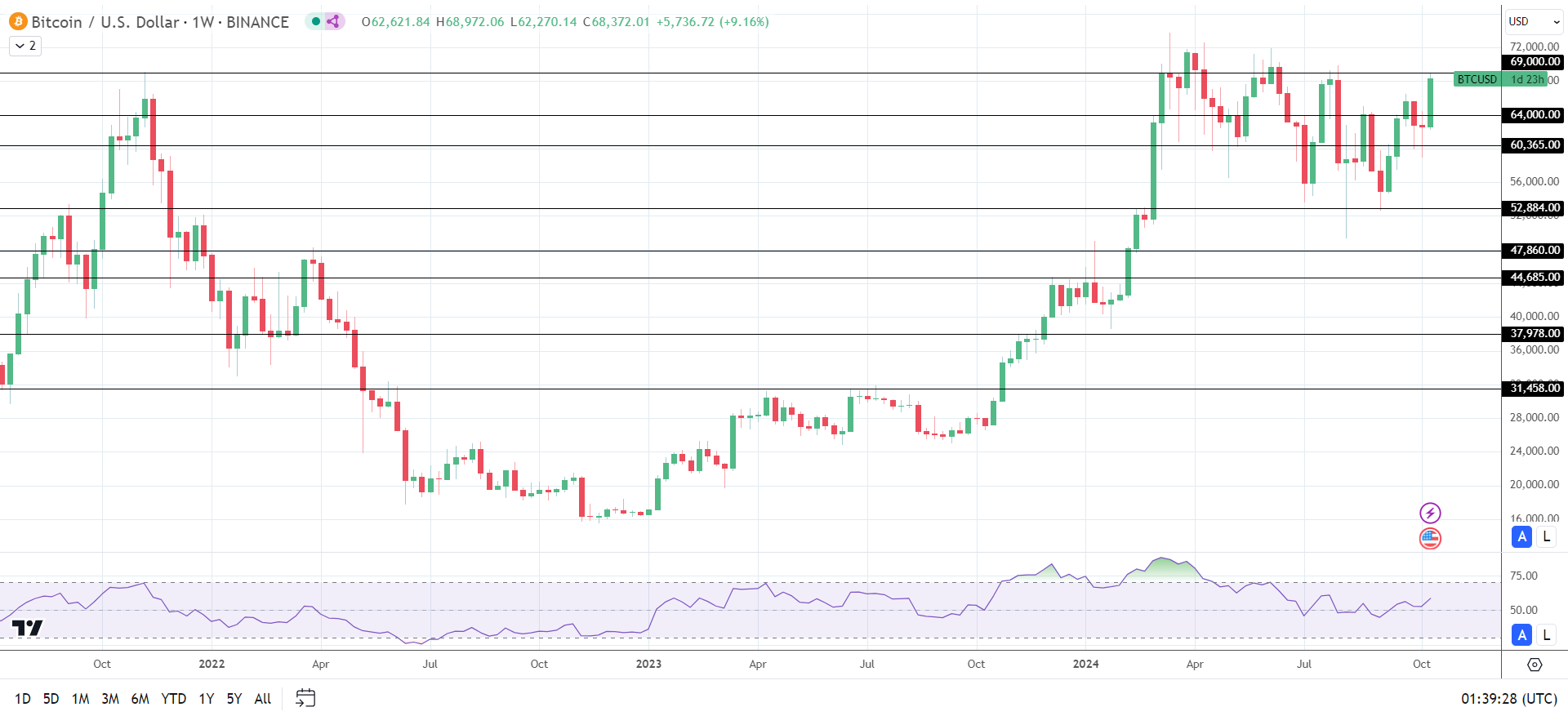 BTC higher on spot ETF inflows.