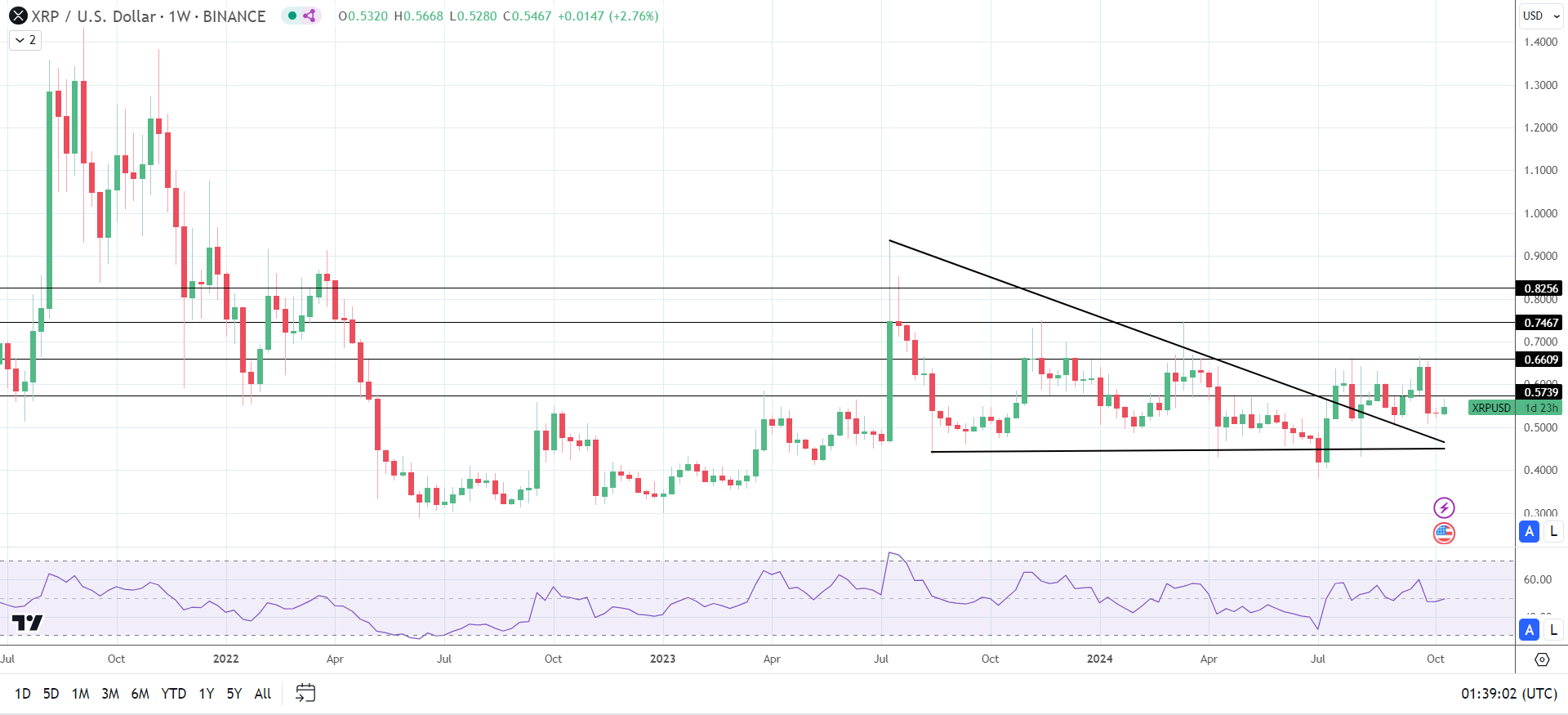 XRP trails the broader crypto market.