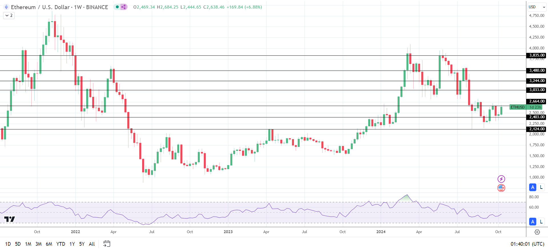 ETH higher on spot ETF inflows