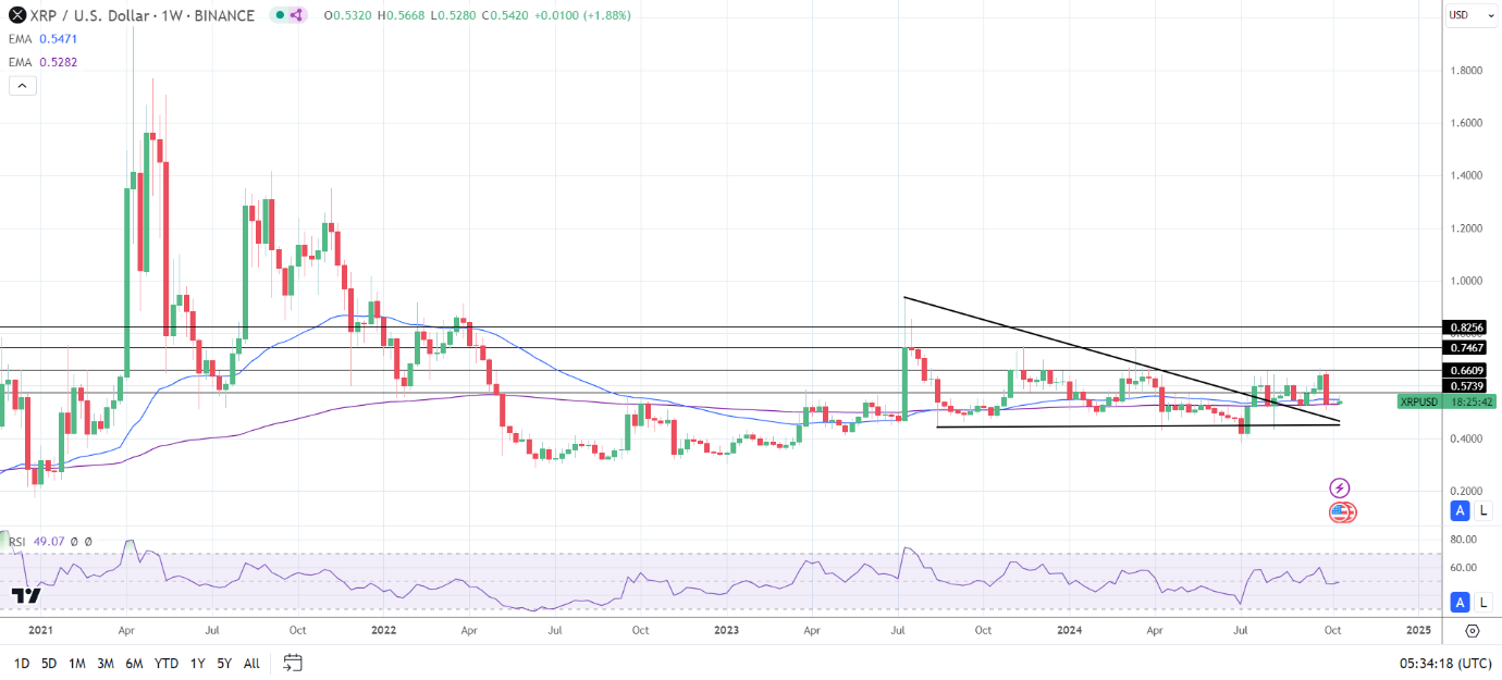 XRP Weekly Chart sends bearish near-term price signals.