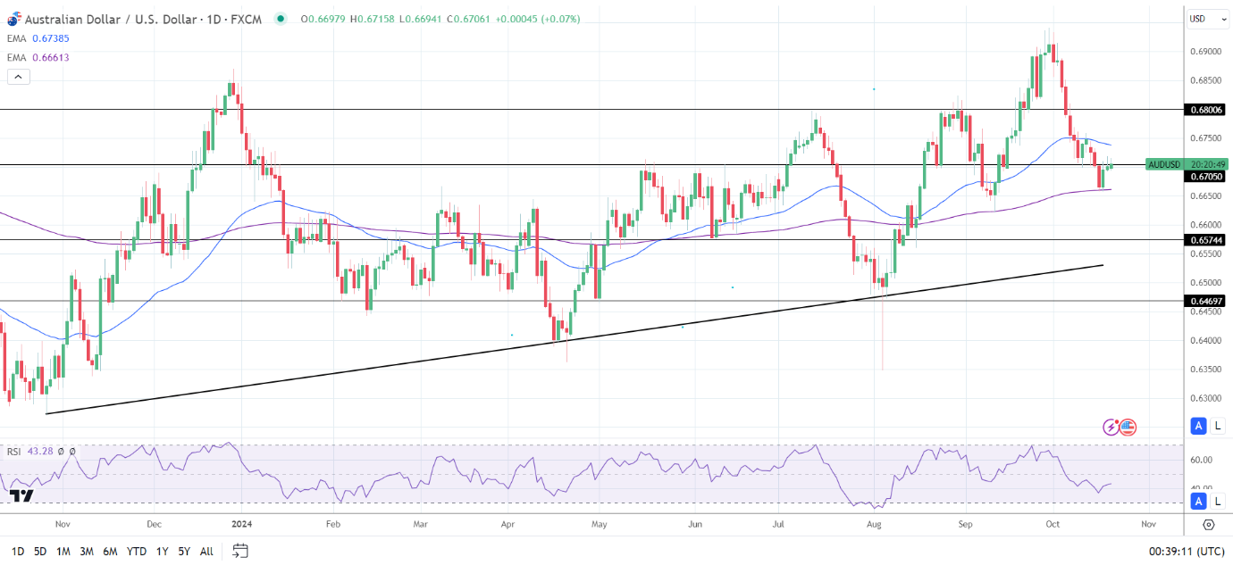 AUD/USD Daily Chart sends bearish near-term price signals.