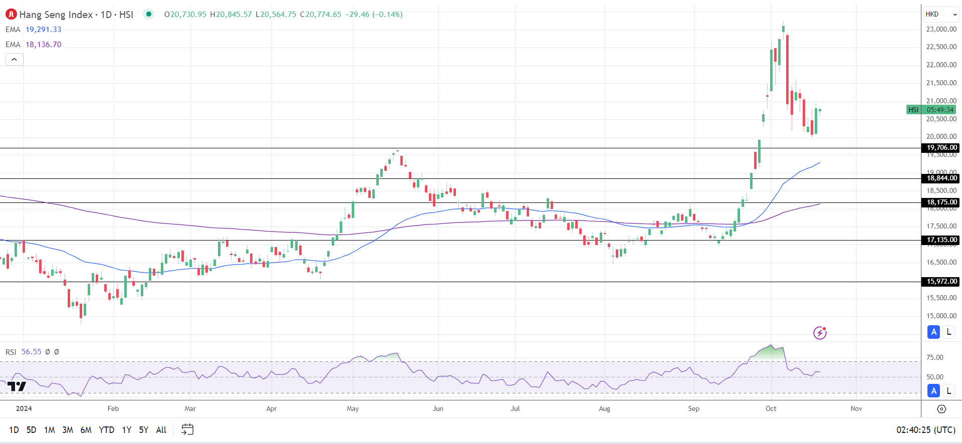 Hang Seng Index dips on Monday.