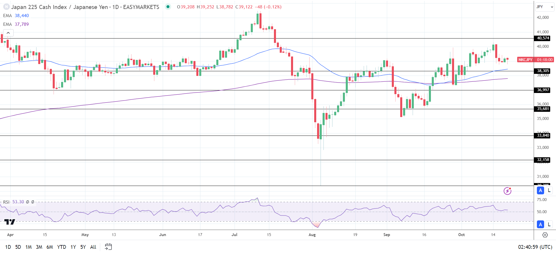 Nikkei higher on falling bets on a BoJ rate hike.