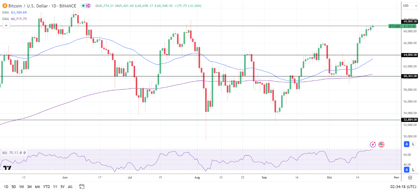 BTC Eyes new all time high.