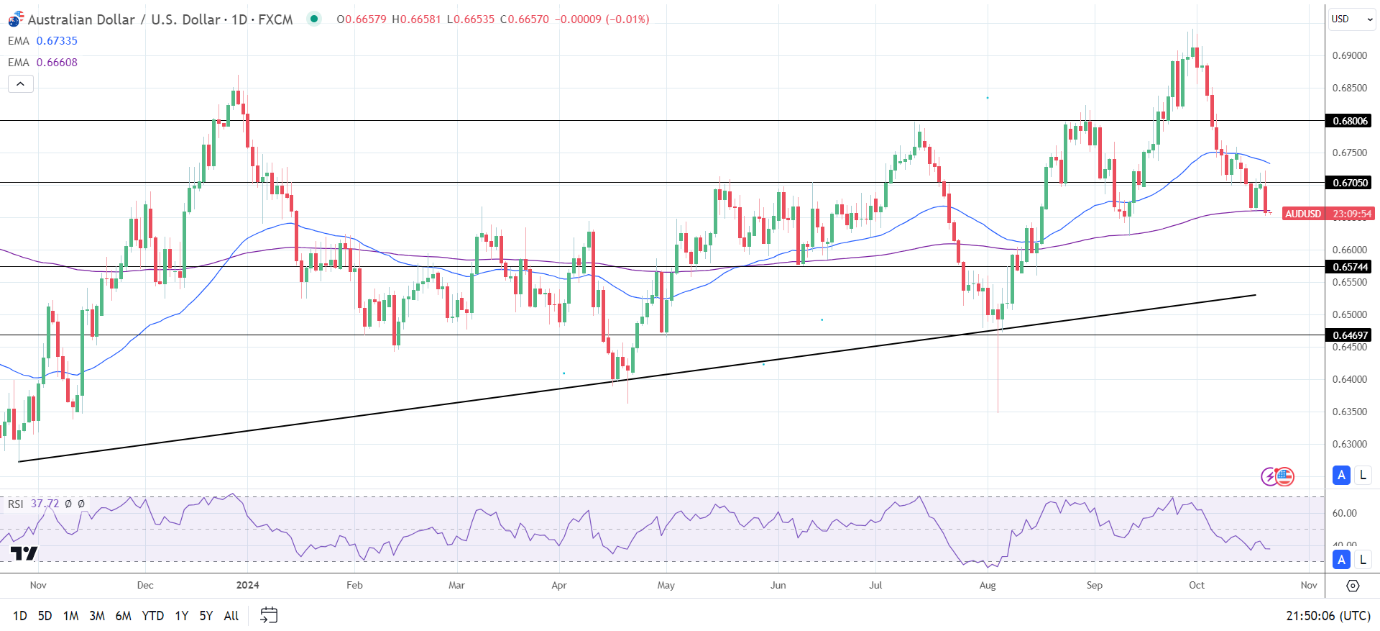 AUD/USD Daily Chart sends bearish near-term price signals.