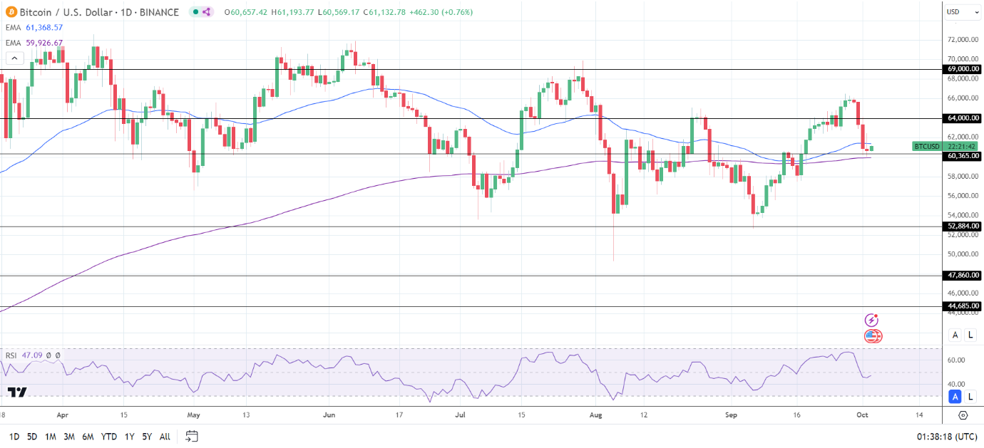 BTC Daily Chart sends bearish near-term price signals.