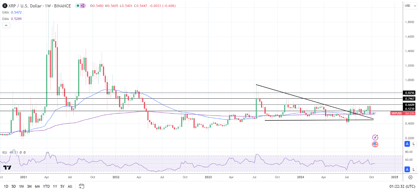 XRP Weekly Chart sends bearish near-term price signals.