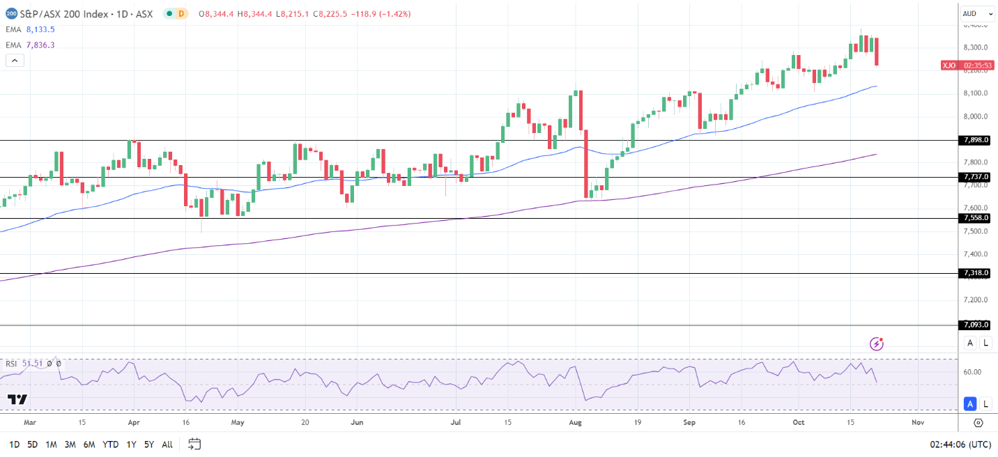 ASX 200 tumbles.