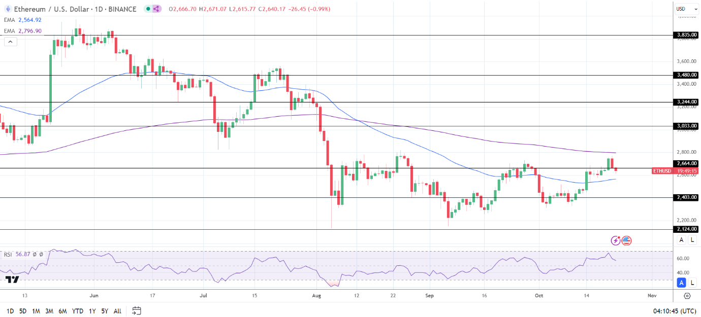 ETH Daily Chart sends bearish longer-term price signals.