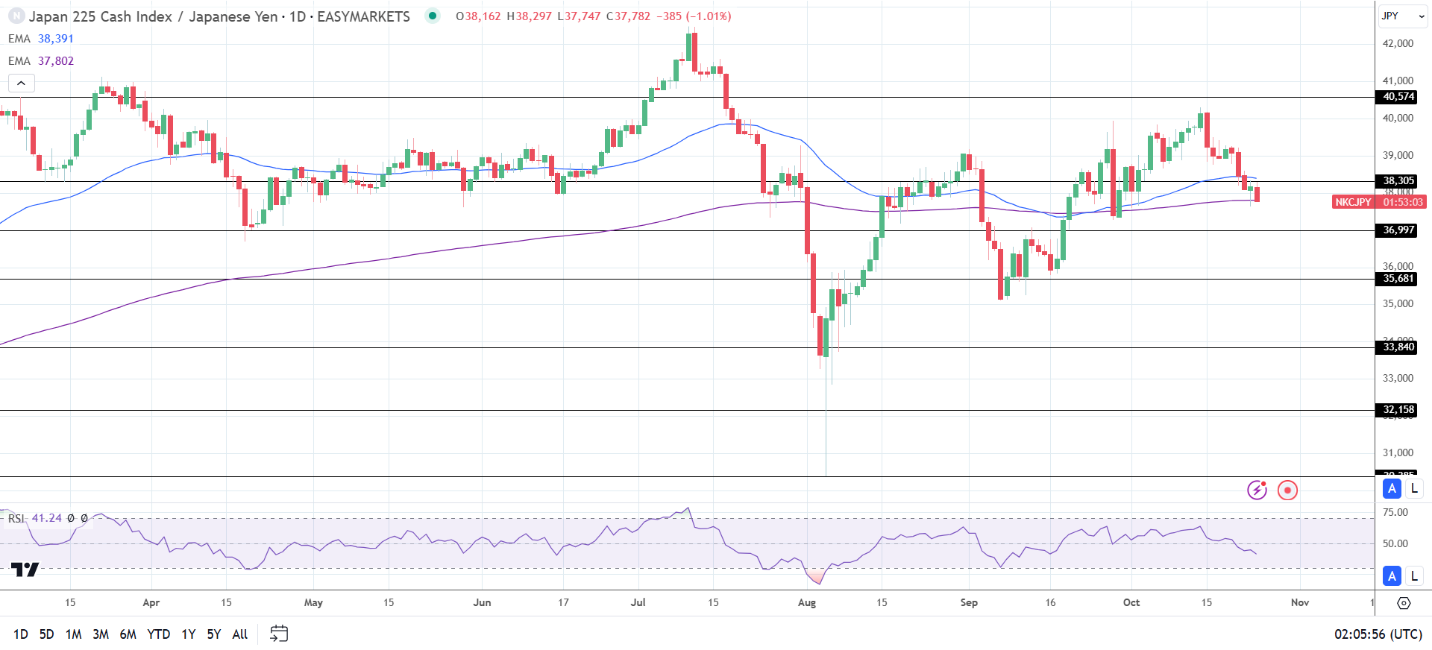 Nikkei falls on USD/JPY drop below 152.