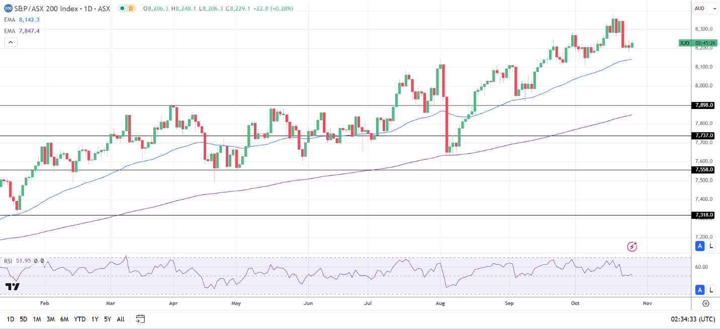 ASX 200 gains on commodity price movements and tech sector trends.