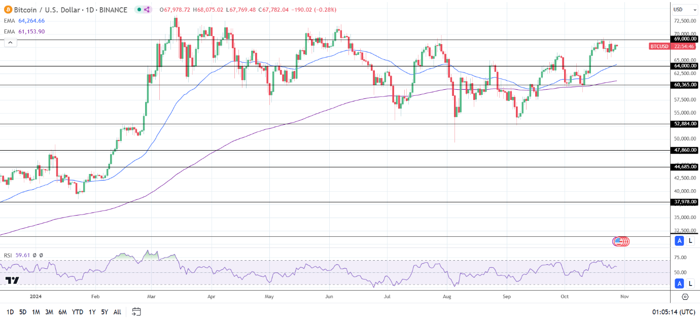 BTC Daily Chart sends bullish price signals.