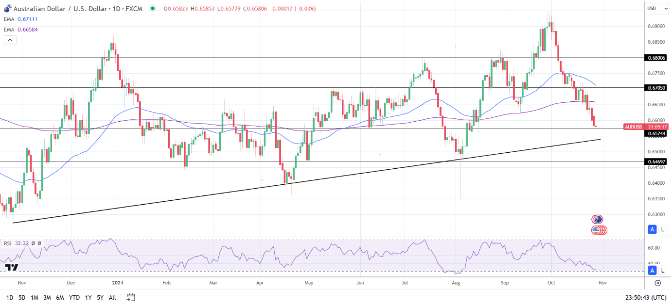 AUD/USD Daily Chart sends bearish price signals.